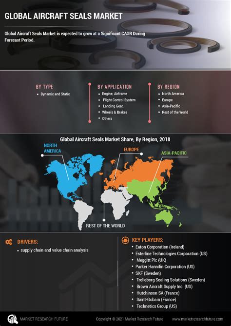 Infographics Aircraft Seals Market By Type Size Share And Global Forecast 2027 Mrfr