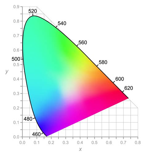 Chromaticity The Quality Of Color Regardless Of Luminance Color Meanings
