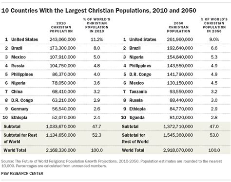 10 Countries With The Largest Christian Populations 2010 And 2050