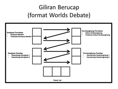 Debat adalah kegiatan adu argumentasi antara dua pihak atau lebih baik itu perorangan ataupun kelompok dalam mendiskusikan dan memutuskan masalah dan perbedaan. Debat Perdana Pengguna Siswa: PERANAN SETIAP PENDEBAT DAN ...