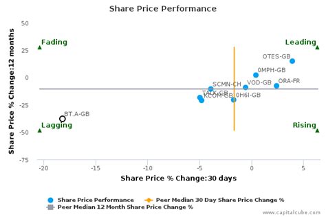 Price to earnings ratio vs. BT Group Plc breached its 50 day moving average in a ...