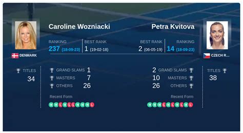Wozniacki Kvitova Prediction H H With Ai Machine Learning