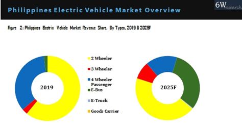 philippines electric vehicle market outlook 2020 2025 size