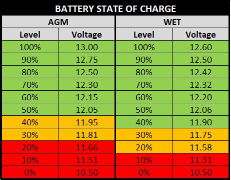 Set charger for the equalizing voltage (see table 2 in the charging section). Curious Case of 50% Depth of Discharge for Lead Acid Battery | EcoSoch