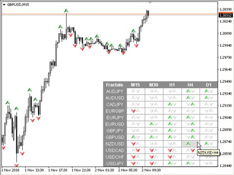 Buy The Fractals Dashboard Mt4 Technical Indicator For Metatrader 4