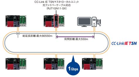 Cc Link Ie Tsn ネットワーク Melsec Iq Rシリーズ 製品特長 シーケンサ Melsec｜三菱電機 Fa