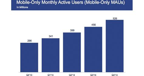 Facebook Reaches 139b Monthly Active Users Half A Billion Are Mobile