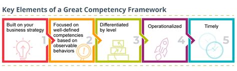 Build Your Leadership Competency Framework Ddi