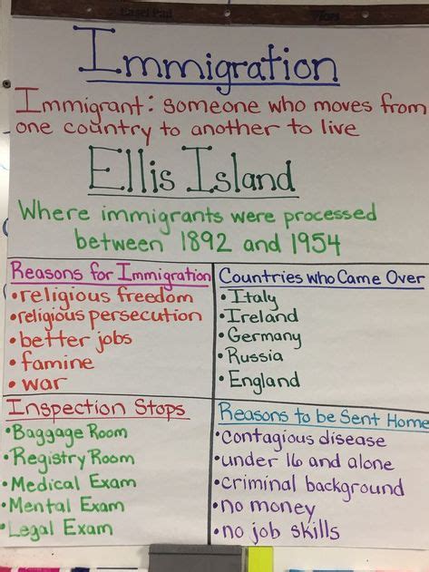 Ellis Island Unit Anchor Chart Social Studies Lesson Plans 6th Grade