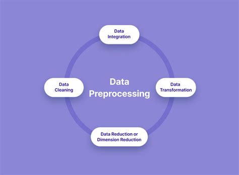 Machine Learning Data Pre Processing Artificial Intelligence Scikit