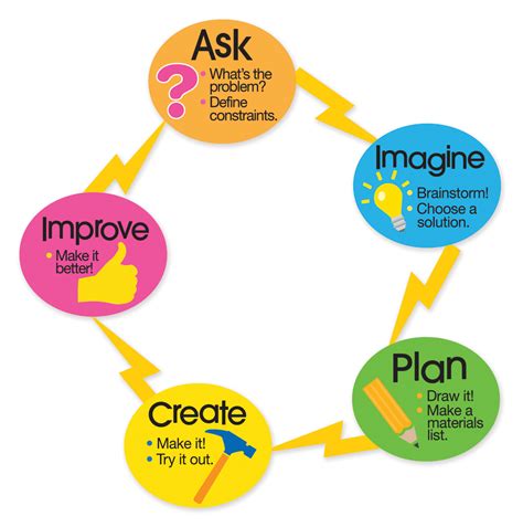 7 the engineering design process (12 steps) step 1. Make Something Magical with Our Magnet Kits! | Dowling Magnets