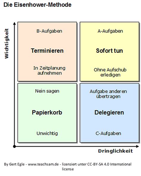 Bei der priorisierung von aufgaben haben sich zwei grundlegende unterscheidungskriterien herauskristallisiert: Eisenhower-Methode Prioritäten setzen