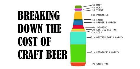 Cost of craft beer | t3hwin.com