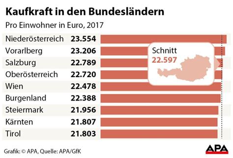 Manchmal kann eine arbeitslosigkeit schneller eintreten, als man denkt. Österreich bei Kaufkraft pro Kopf knapp vor Deutschland ...