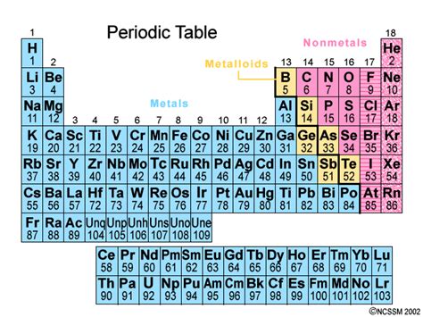 We did not find results for: The Periodic Table - Chemistry | Socratic