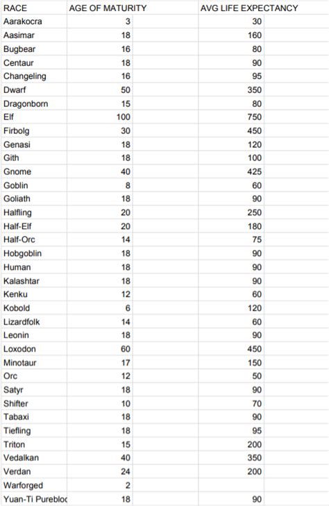 I Made A Centralized List Of Races And Their Life Expectancies For Dnd