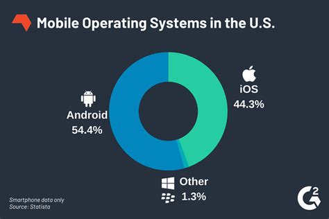 The Mobile Operating Systems That Matter In 2020 Effects On Development