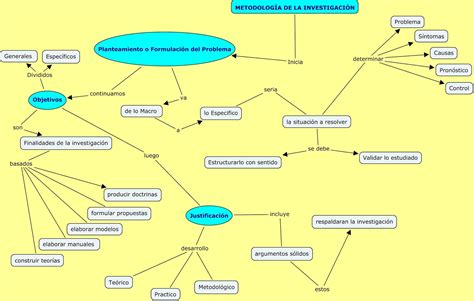 Mapa Conceptual De Metodologia De La Investigacion Pdf Images