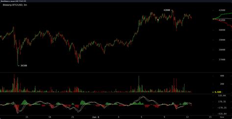 Bitcoin, weekly chart, with percentage change. Six-Digit Bitcoin Prices: Stock-to-Flow Creator Says BTC ...
