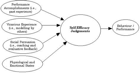 Sources Of Self Efficacy Bandura 1993 Download Scientific Diagram