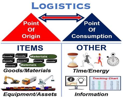 What Is Logistics Definition And Meaning Market Business News