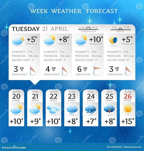 The Weather For The Last Week