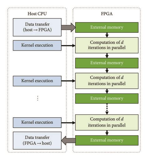 Flowchart Of The Computation Fpga Processes D Iterations In Parallel