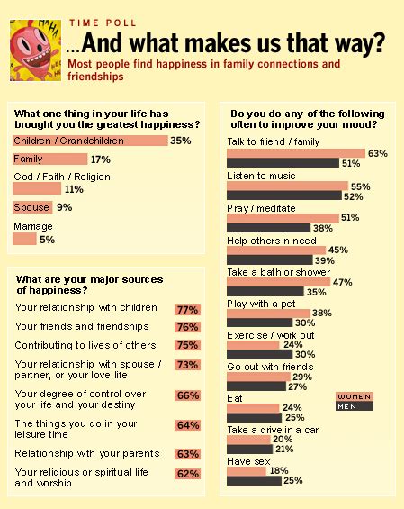 Poll What Makes Us Happy Time