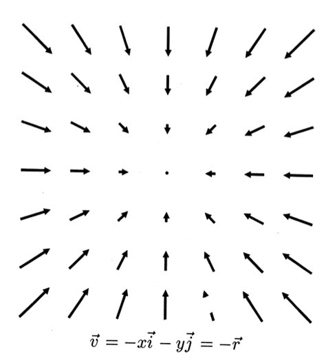 Examples of vector fields