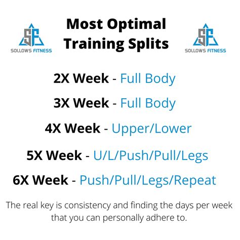 Most Optimal Training Splits Sollows Fitness