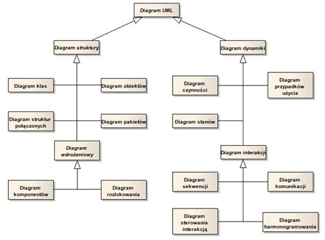 Diagramy Klas Model Dziedziny I Projekt Aplikacji