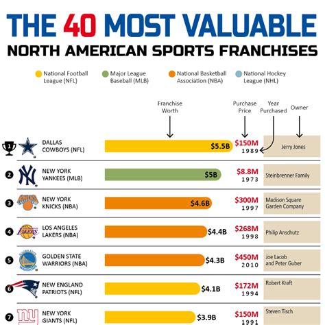 The Most Valuable North American Sports Franchises TitleMax