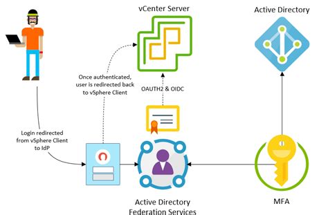 Vmware Vsphere 7 Security Features And Improvements Virtualization Howto
