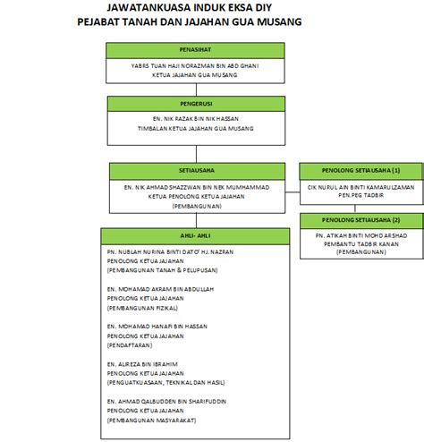 Media sosial rasmi bagi pejabat tanah dan jajahan gua musang. Pejabat Tanah Dan Jajahan Gua Musang - Jawatankuasa Induk EKSA