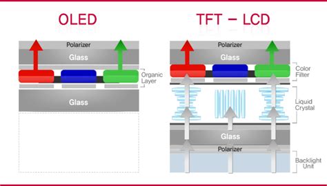 The key component is a light emitting. Display: OLED vs LCD | Makerfabs