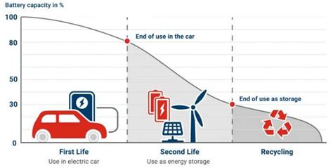 Second Life Of Batteries For Electric Vehicles Battery Design