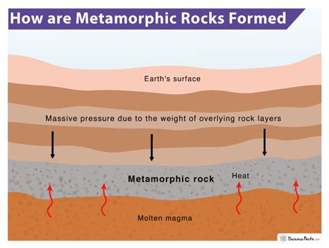 Metamorphic Rocks Definition Formation Types And Examples