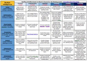 Benjamin bloom created a taxonomy of measurable verbs to help us describe and classify observable knowledge, skills, attitudes, behaviors and abilities. Spelling Activity Matrix: 42 Ideas for your weekly ...