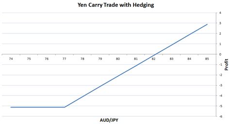 The bond yield to maturity calculator computes ytm using duration, coupon, and price. What are the Alternatives to the Yen Carry Trade? - Forex Opportunities