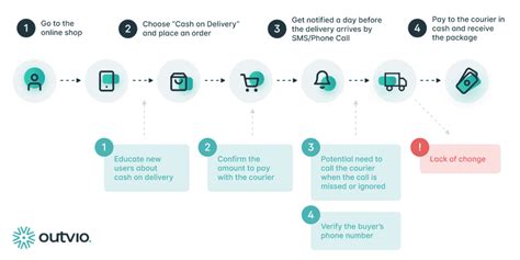 Cash On Delivery Service Definition Pros And Cons