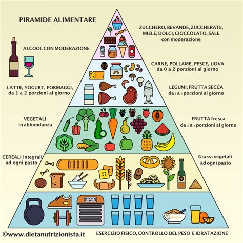 Piramide Alimentare Dieta Mediterranea Dieta Personalizzata Dottoressa