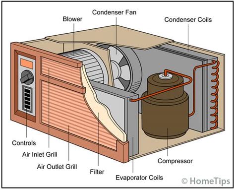 What Are The Parts Of Air Conditioner Reviewmotors Co