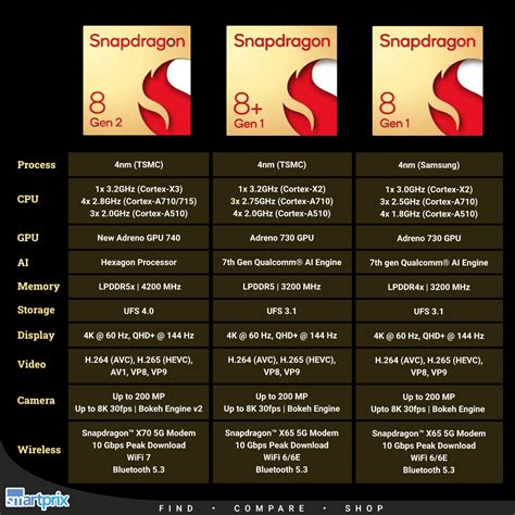 Best Phones With Snapdragon 8 Gen 2 Processor Smartprix