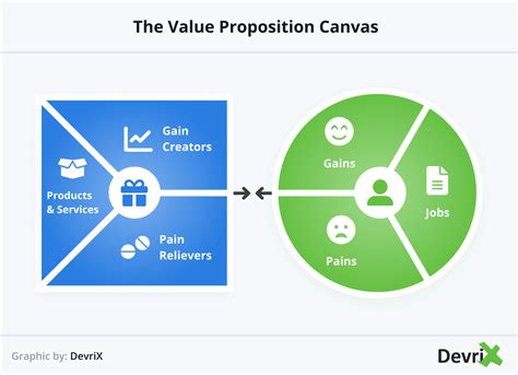 How To Use Value Proposition Canvas To Facilitate Business Success Devrix