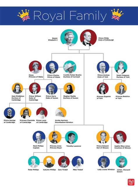 Prince harry and meghan's son archie is now seventh in line for the throne. The Entire Royal Family Tree, Explained in One Easy Chart ...