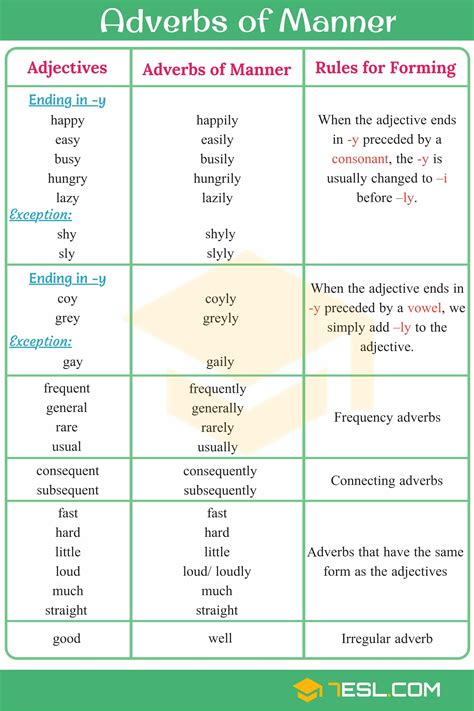 Also, tell which word or phrase each modifies. Adverbs of Manner: Rules and Examples | Grammar - 7 E S L