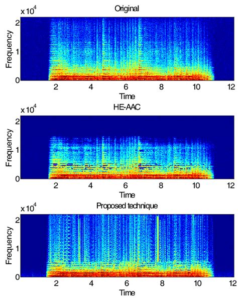 Example Spectrograms Of Classical Music Top Encoded With He Aac