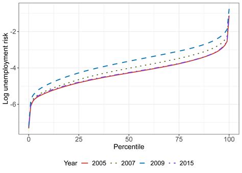 The Fed - Measuring Unemployment Risk