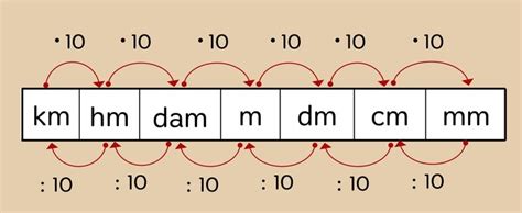 √99以上 Km Hm Dam M Dm Cm Mm 743800 Km Hm Dam M Dm Cm Mm Tableau