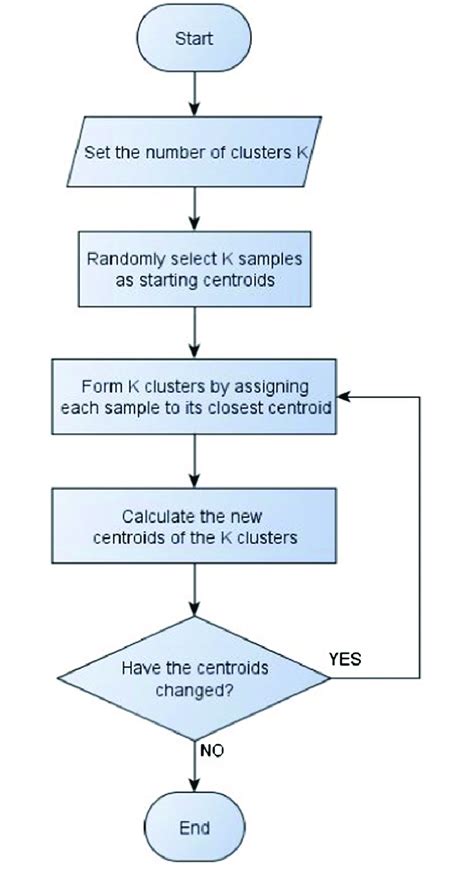 Flowchart Of The K Means Clustering Download Scientific Diagram